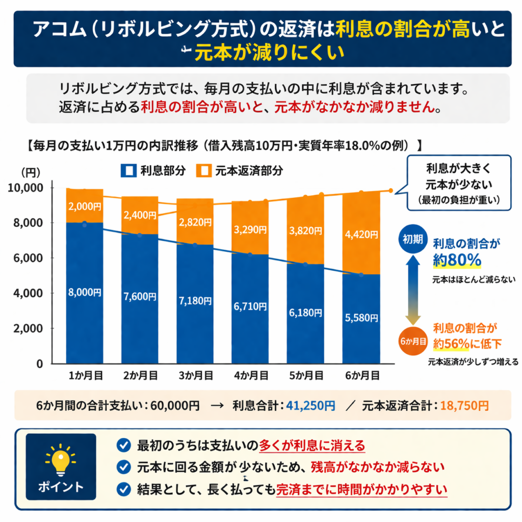 アコム リボルビング払い