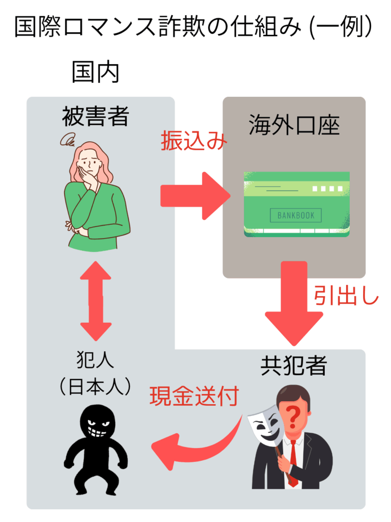 国際ロマンス詐欺 図解
